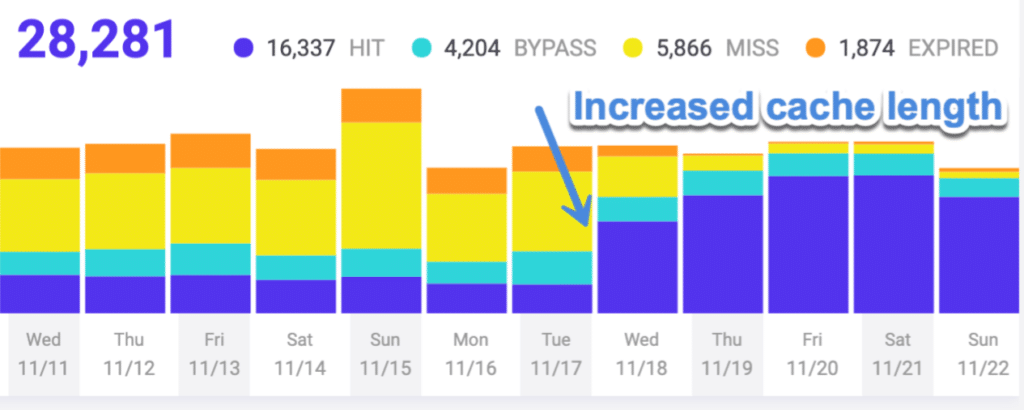 Increase cache length time