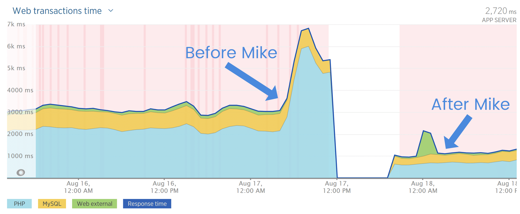 Website performance audit from Mike