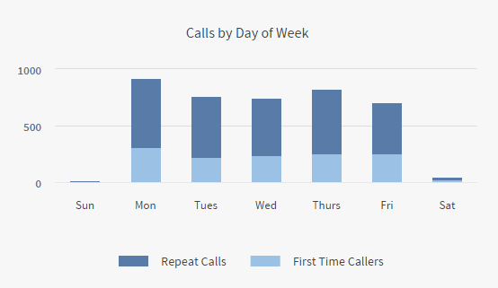 callrail calls by day of week