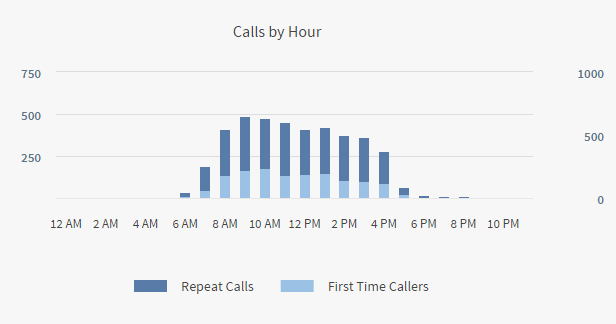 callrail calls by hour