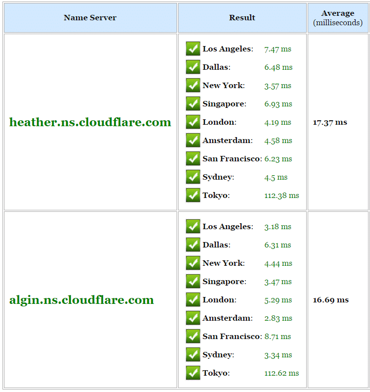 adguard dns vs cloudflare speed