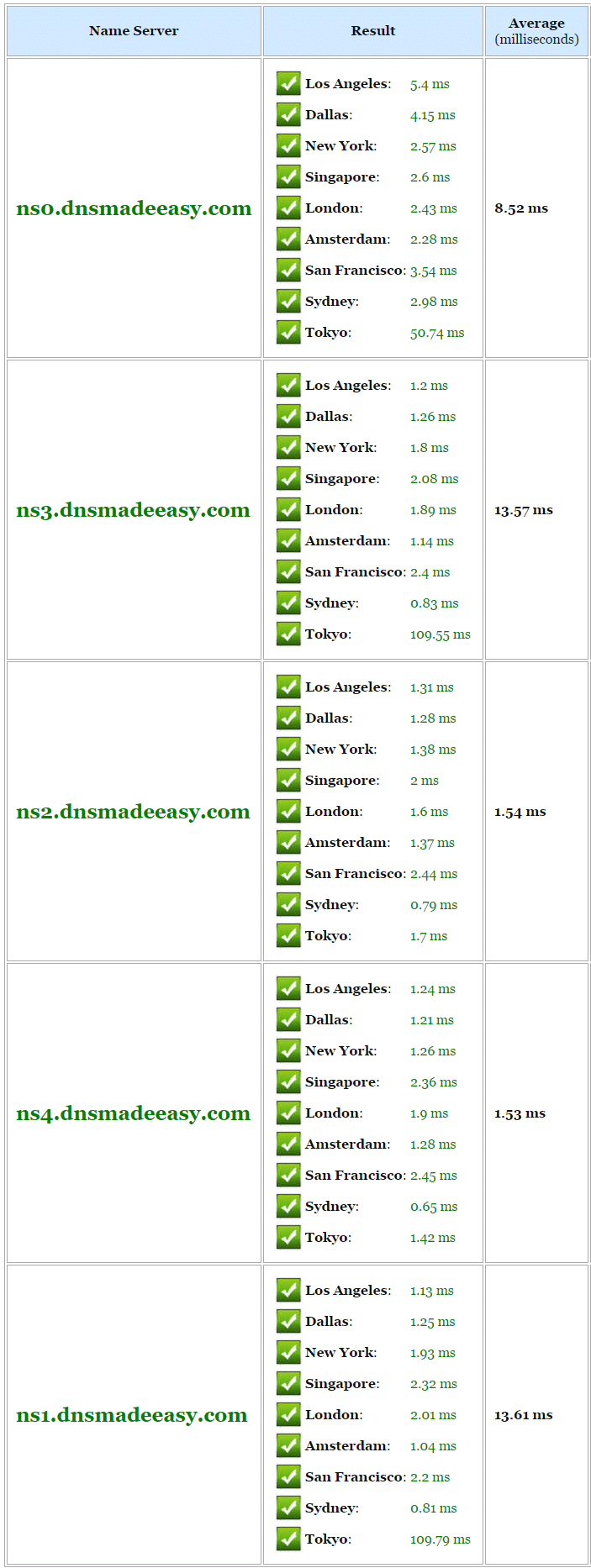 dns made easy speed test