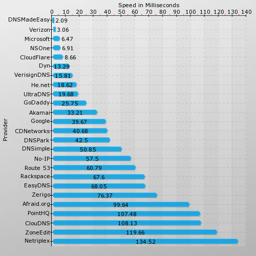 dns speed test