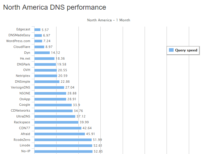 north america dns performance