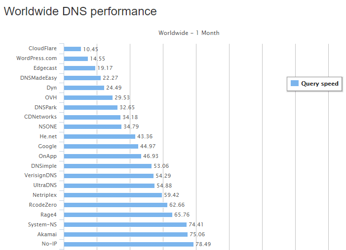 dnsperf speed test