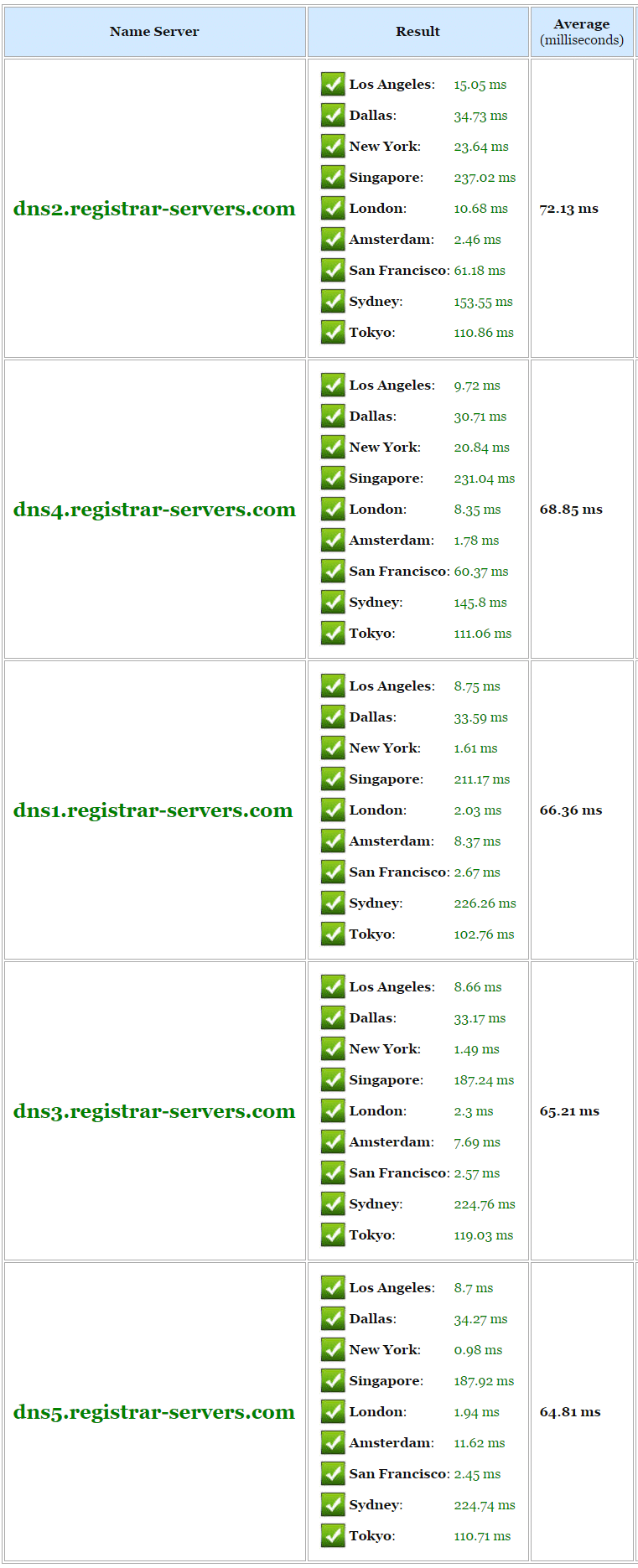 namecheap dns speed