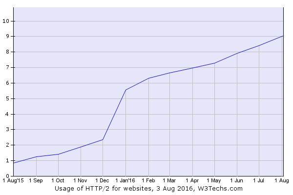 https usage