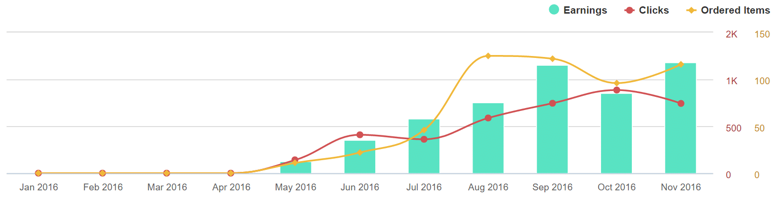 amazon affiliate earnings