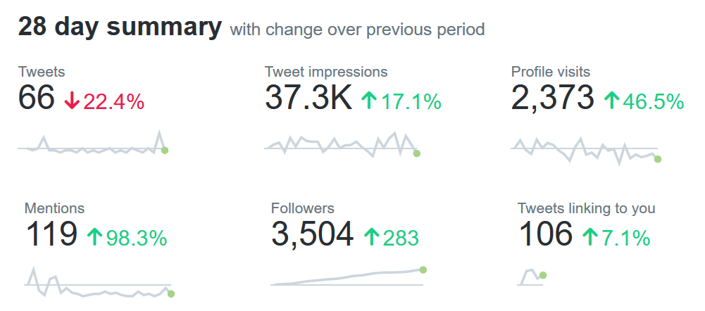 Twitter stats when automating social media