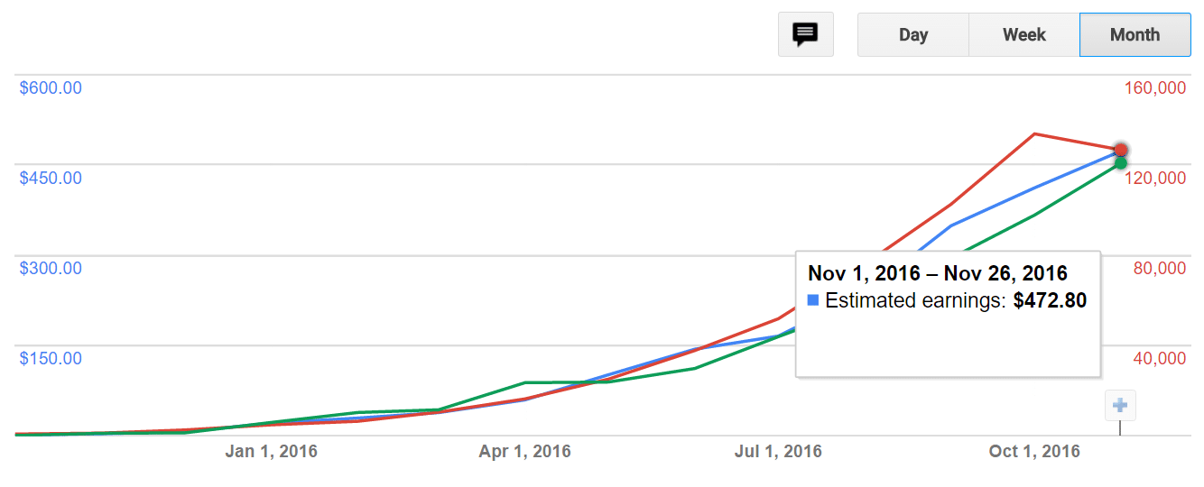 niche site adsense earnings