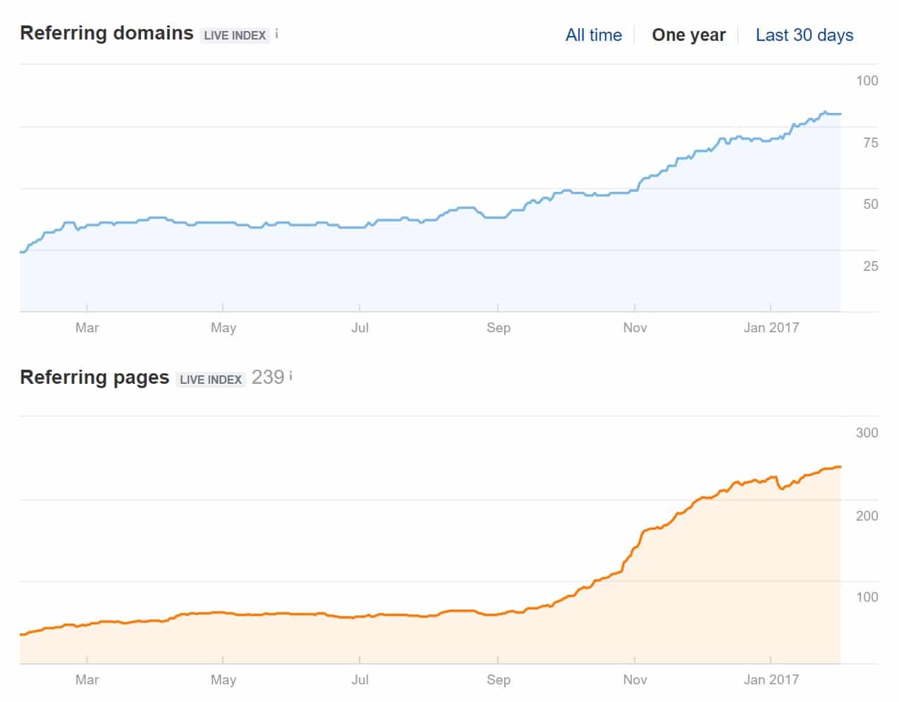 consistent backlink growth