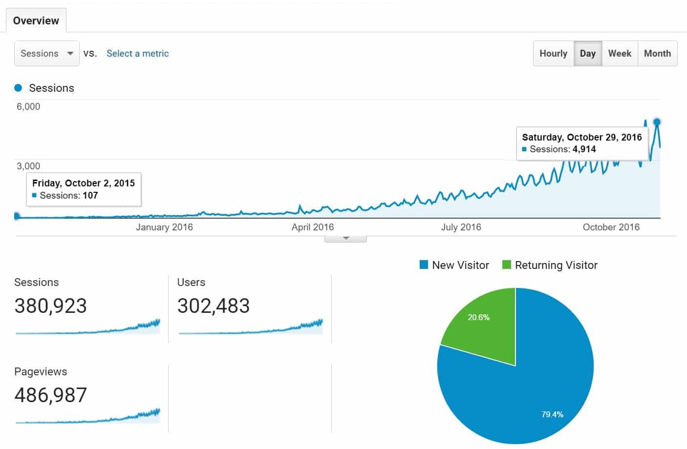 niche site traffic