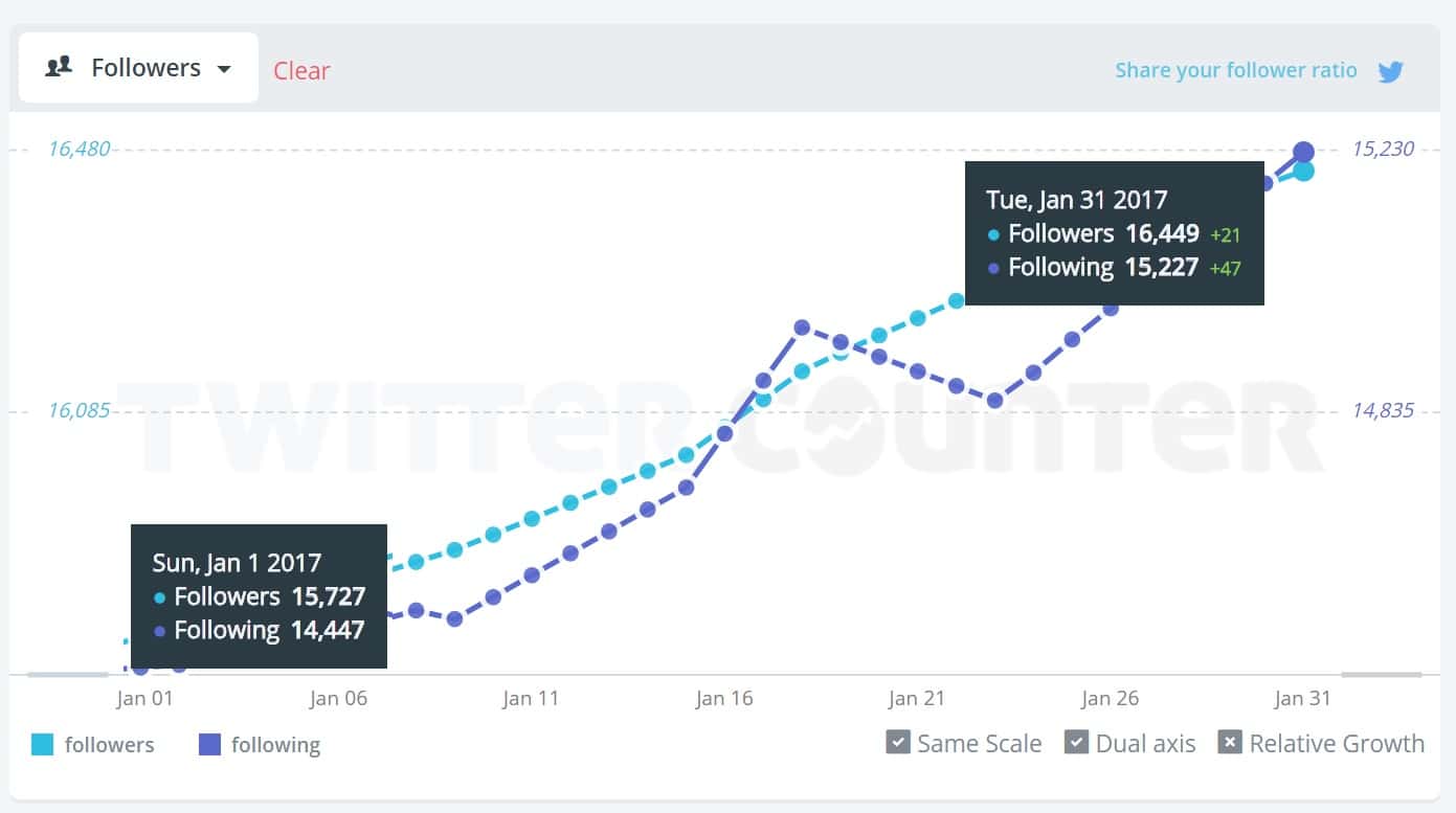 twitter growth