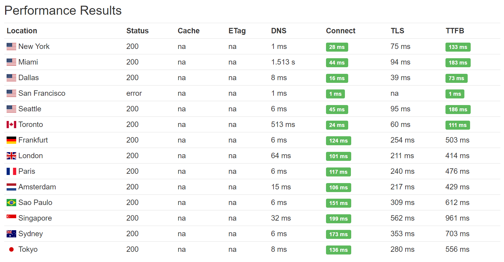 keycdn speed test dns made easy