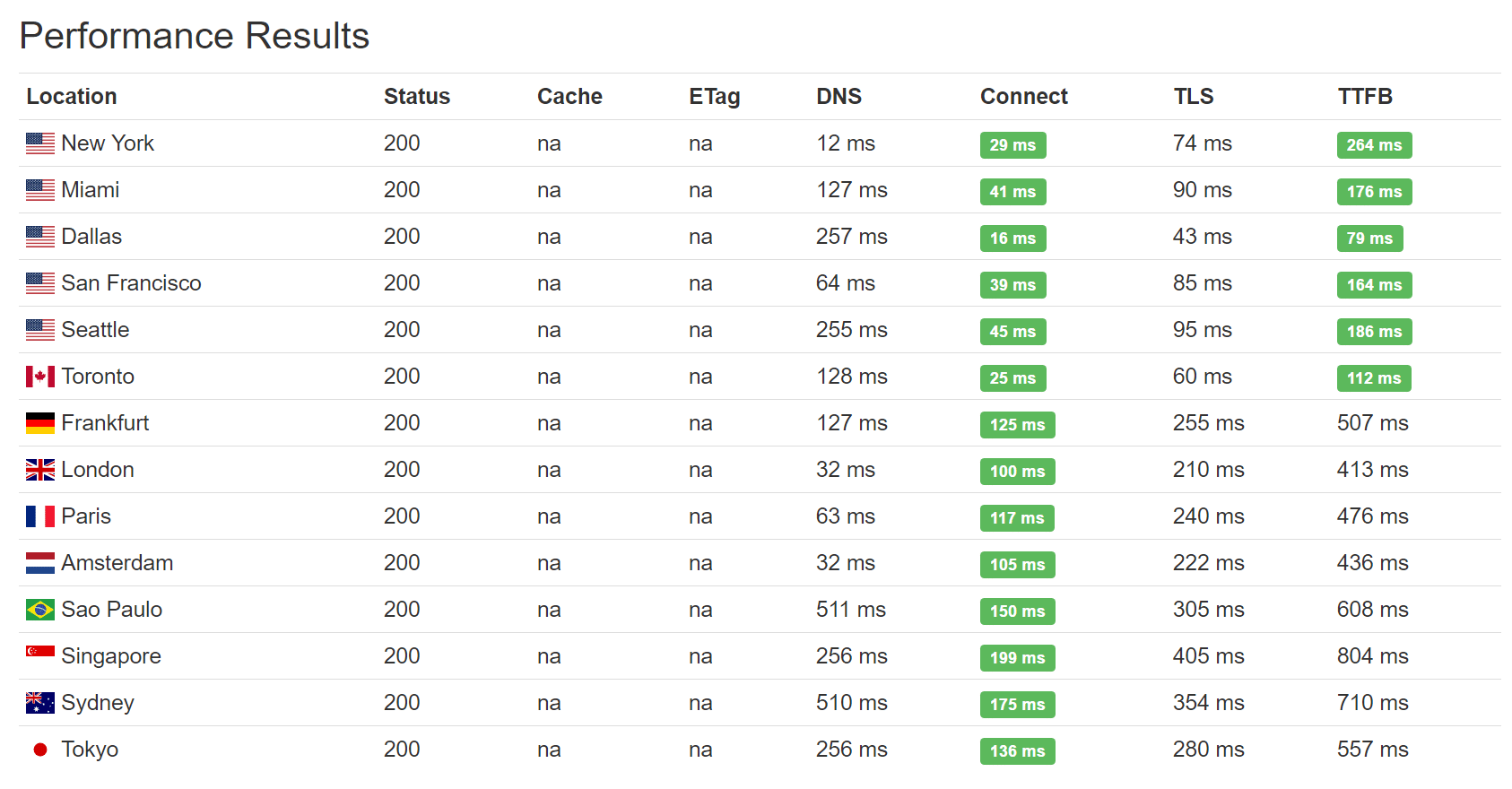 keycdn speed test namecheap