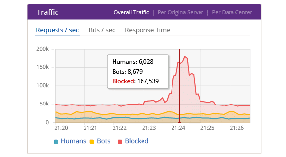 DDoS traffic