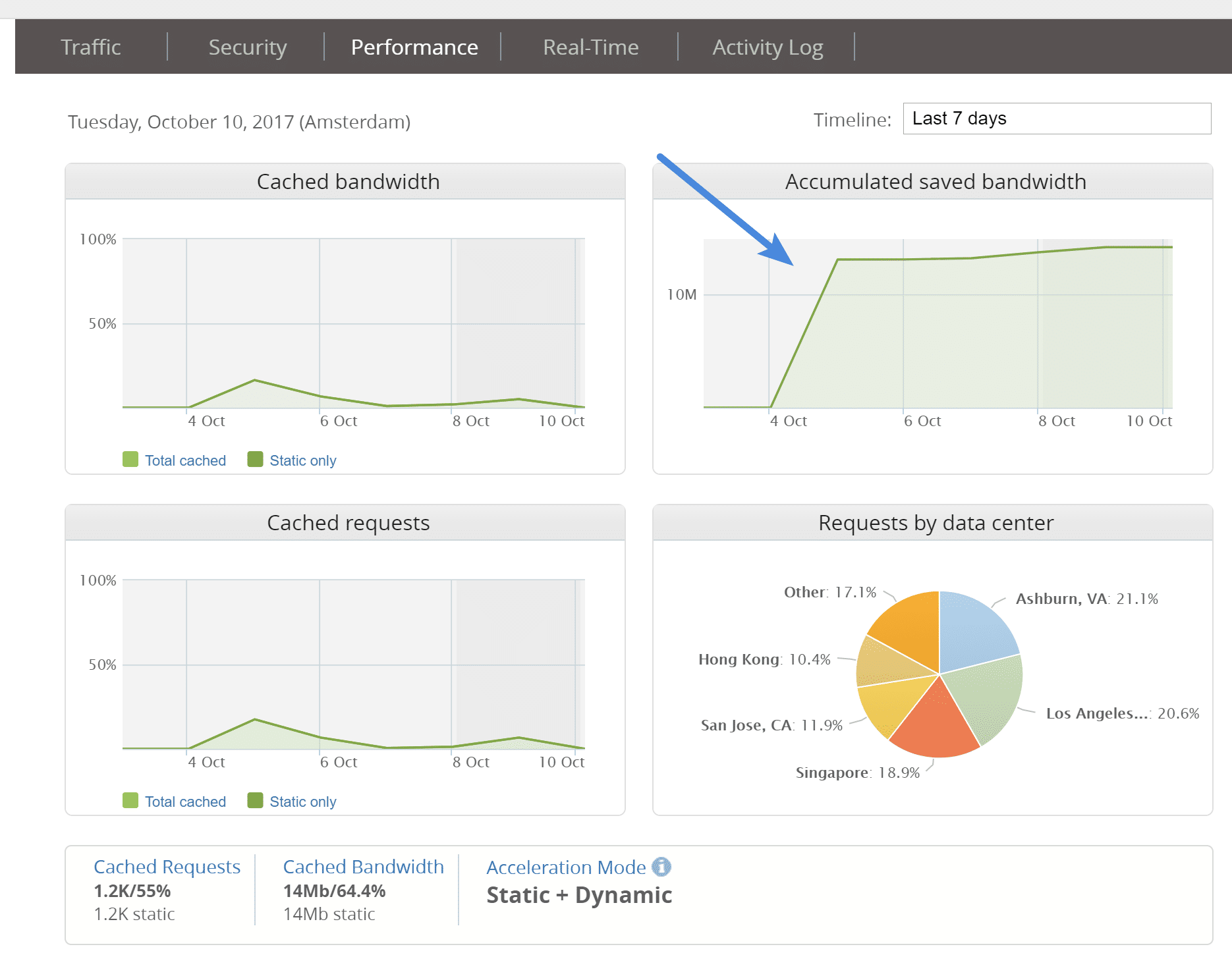 Saved bandwidth