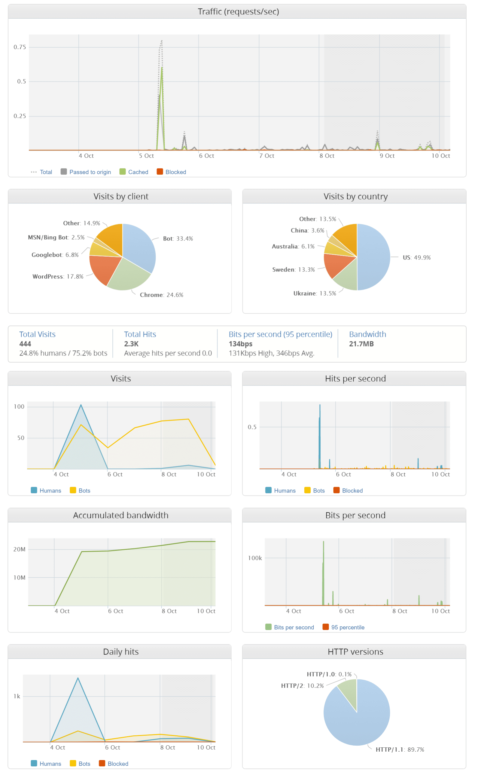 Traffic statistics