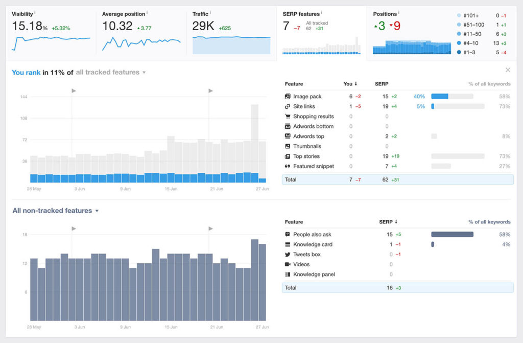 Ahrefs keyword rank tracker