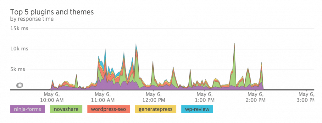 New Relic APM