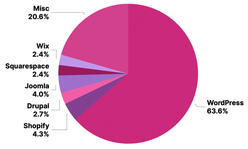 CMS market share