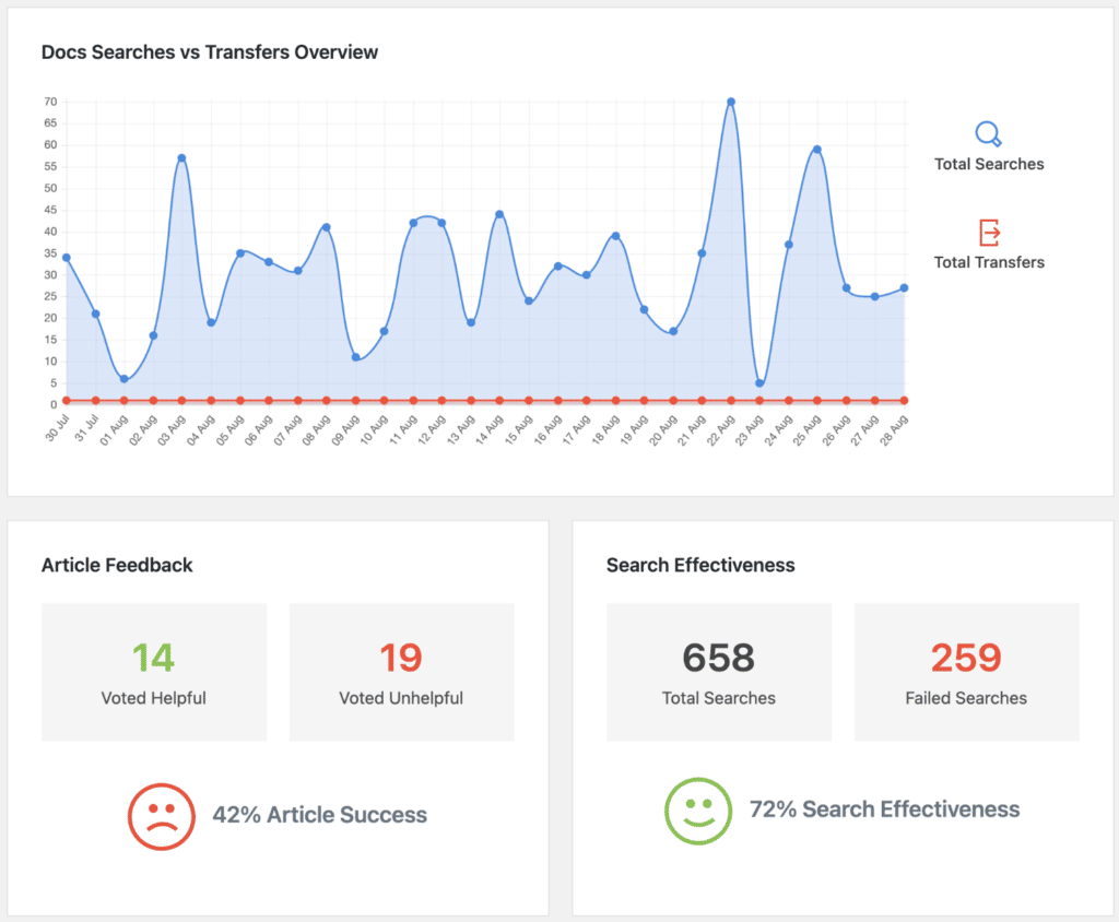 Knowledge base analytics