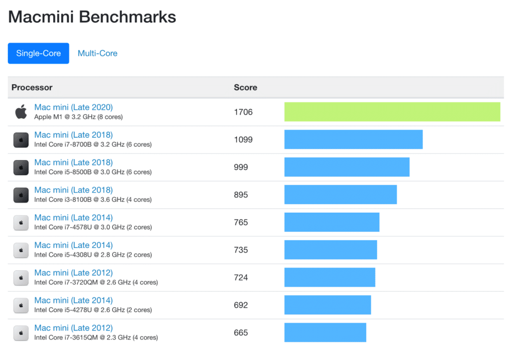 Mac mini benchmarks