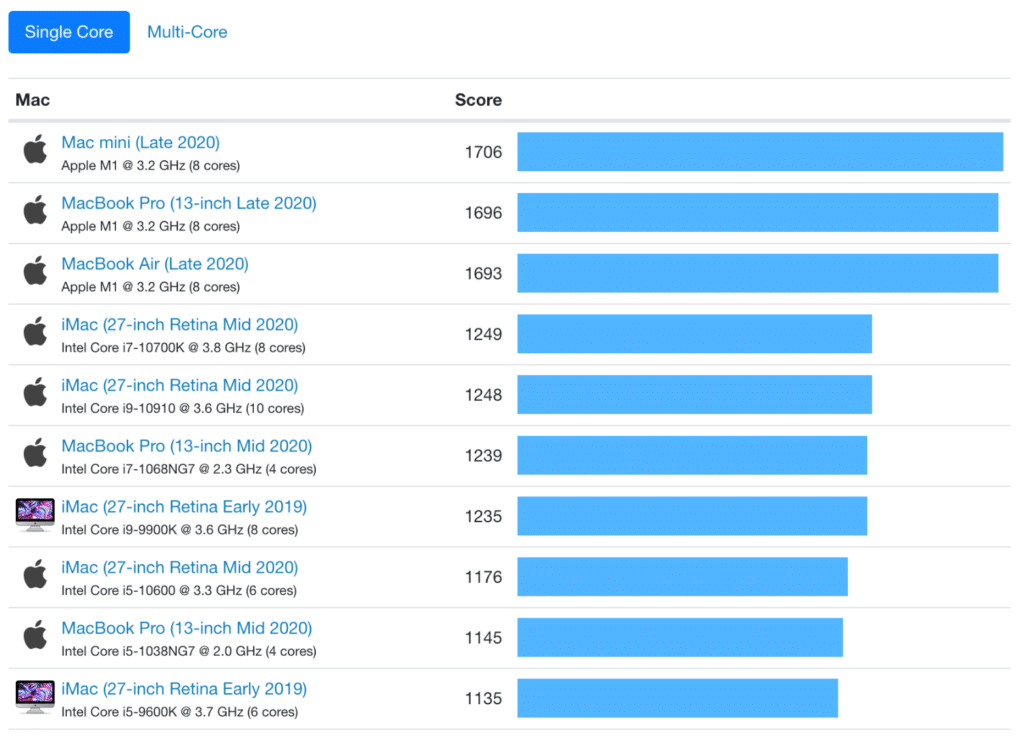 Mac mini single-core benchmarks vs everything else