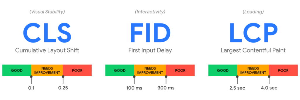 Web Core Vitals (CLFS, FID, LCP)