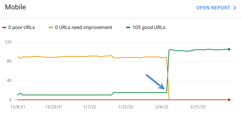 Mobile Core Web Vitals Good URLs